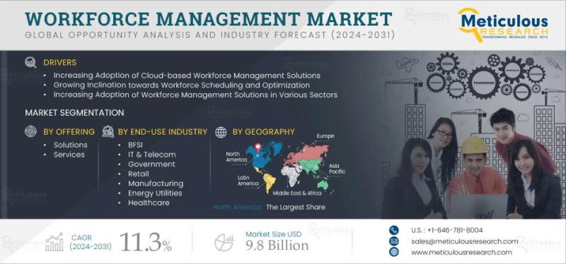 Global Workforce Management Market: Trends, Growth, and Future Outlook | Meticulous Research®