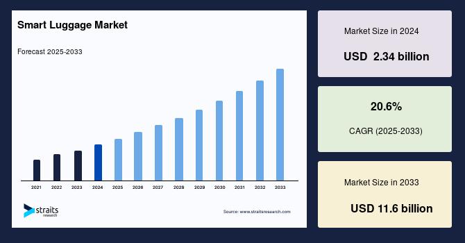 Smart Luggage Market Set for 20.6% CAGR Through 2033 Amid Rising Demand for Tech-Enabled Travel Gear