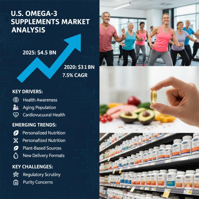 U.S. Omega-3 Supplements Market Projected to Reach USD 3.59 Billion by 2030 Fueled by Rising Health Awareness and Innovation