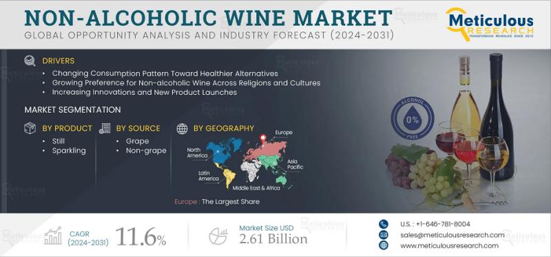 Non-Alcoholic Wine Market Set for Rapid Growth, Projected to Reach $2.61 Billion by 2032