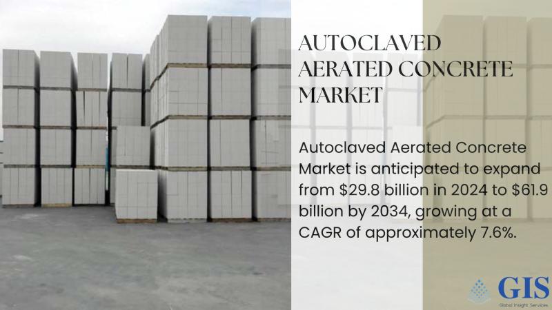 Autoclaved Aerated Concrete Market Is Anticipated To Expand From $29.8 Billion In 2024 To $61.9 Billion By 2034
