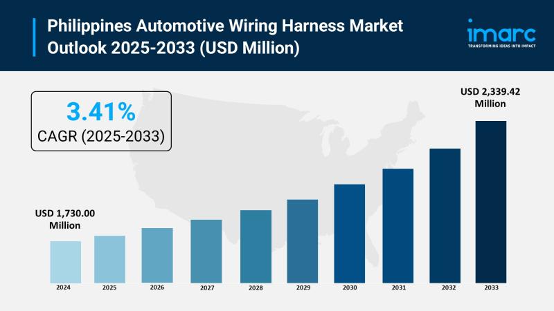Philippines Automotive Wiring Harness Market Worth USD 2,339.42 Million During 2025-2033