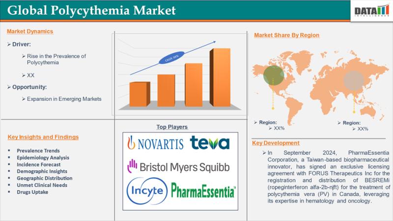 United States Polycythemia Market 2025 | Growth Drivers, Trends & Market Forecast, Competitive Landscape & Investment Opportunities