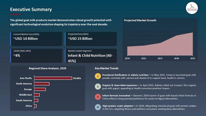Goat Milk Products Market to Grow from $14.3B in 2025 to $22.8B by 2035 at 4.3% CAGR