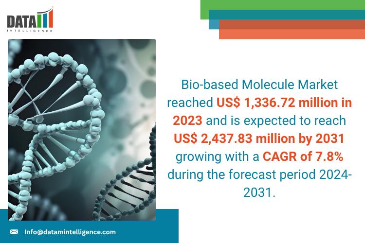 United States Bio-based Molecule Market 2025 | Growth Drivers, Competitive Landscape & Investment Opportunities