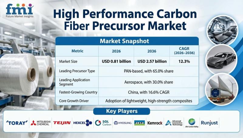 High Performance Carbon Fiber Precursor Market to Reach USD 2.57