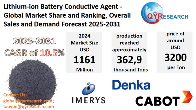 Lithium-ion Battery Conductive Agent Market Size, Trends, Growth: Global Forecast 2025-2031