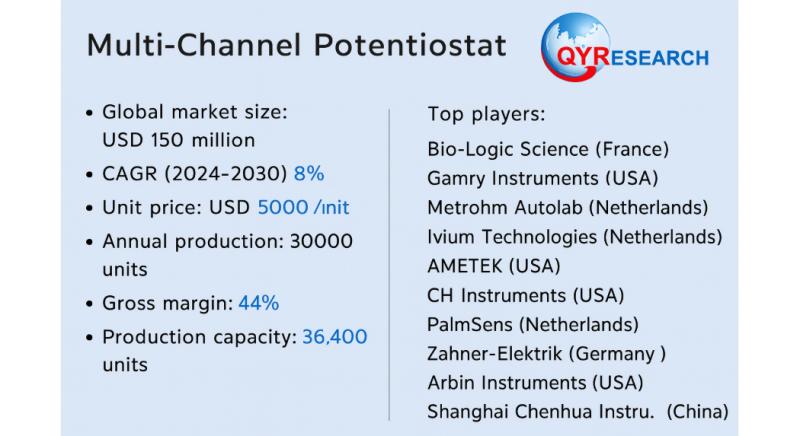 Global and U.S. Multi-Channel Potentiostat Market Report, Published by QY Research.