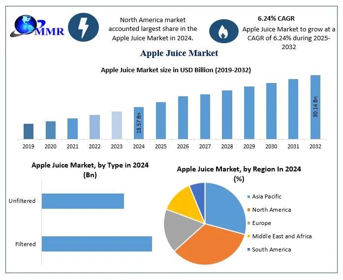 Apple Juice Market Growth Risk Factors, Economic Fluctuations, Drivers in Future Analysis