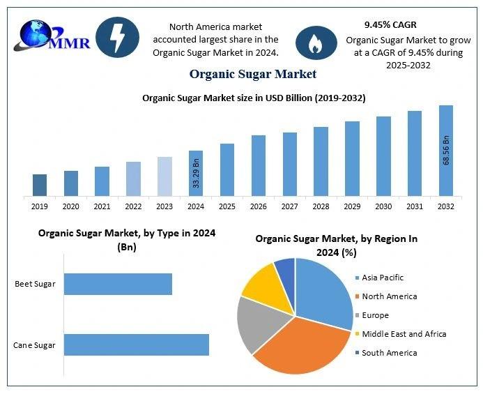 Organic Sugar Market Poised for Strong Growth, Expected to Hit USD 68.56 Billion by 2032