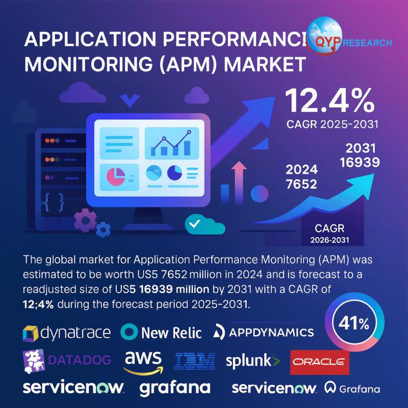 Application Performance Monitoring (APM) Market Poised for 12.4% CAGR, Reaching US$16.94 Bn by 2031 | Dynatrace, New Relic, Cisco (AppDynamics), Datadog, Broadcom, IBM