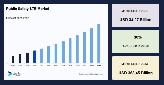 Public Safety-LTE Market to Reach USD 363.45 Billion by 2033 | Growing at 30% CAGR - Straits Research