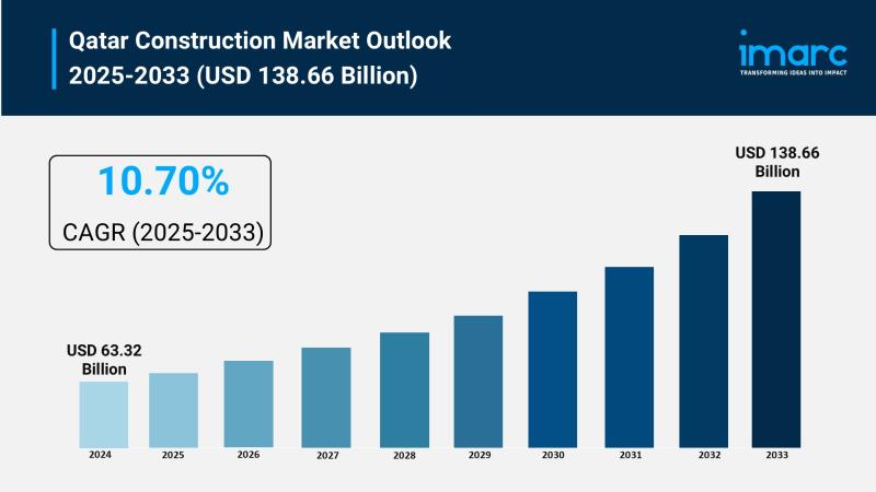 Qatar Construction Market Size is Expected to Reach USD 138.66 Billion By 2033 | CAGR: 10.70%