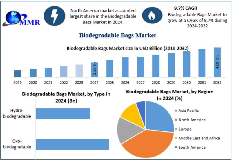 Biodegradable Bags Market to Reach USD 4.69 Billion by 2032, Driven by Rising Environmental Awareness and Plastic Bans