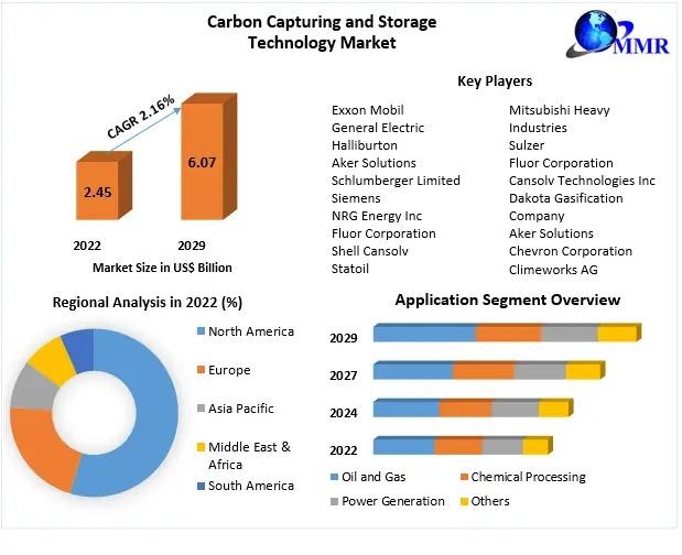 Carbon Capturing and Storage Technology Market to Reach USD 6.07 Billion by 2029 | Forecast Shows 2.16% CAGR