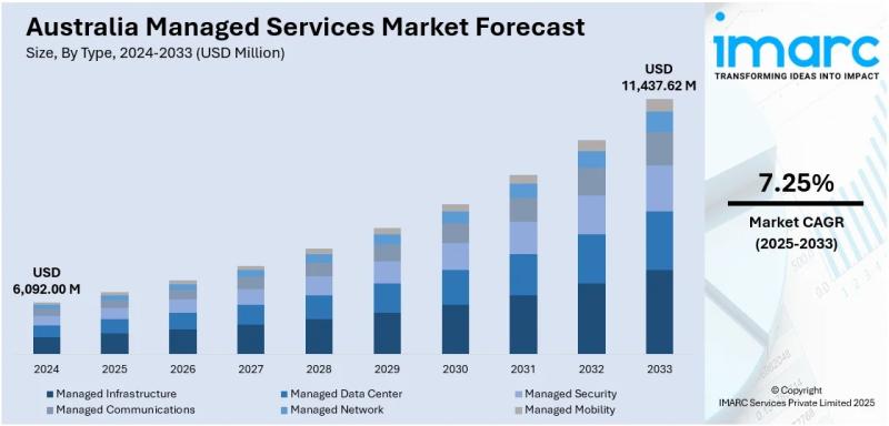 Australia Managed Services Market Projected to Reach USD 11,437.62 Million by 2033