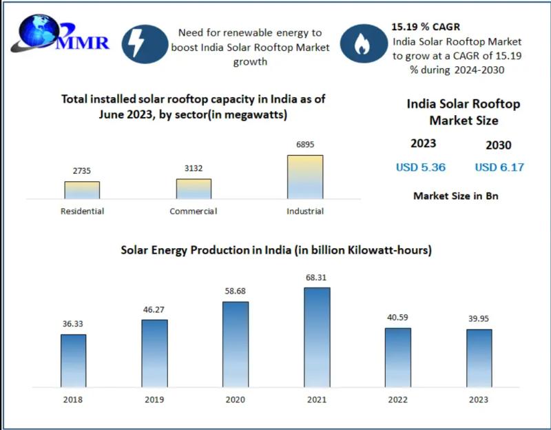 India Solar Rooftop Market to Reach USD 6.17 Billion by 2030, Driven by Renewable Energy Adoption and Government Incentives