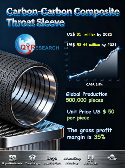 Carbon-Carbon Composite Throat Sleeve Market Size & Competitive Dynamics: Global Forecast 2025-2031