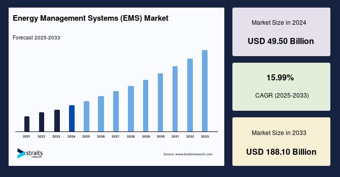 Energy Management Systems (EMS) Market Projected to Reach USD 188.10 Billion by 2033, Driven by Smart Technology Adoption and Government Initiatives