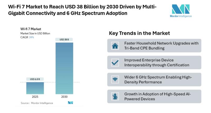 Wi-Fi 7 Market to Reach USD 38 Billion by 2030 Driven by Multi-Gigabit Connectivity and 6 GHz Spectrum Adoption