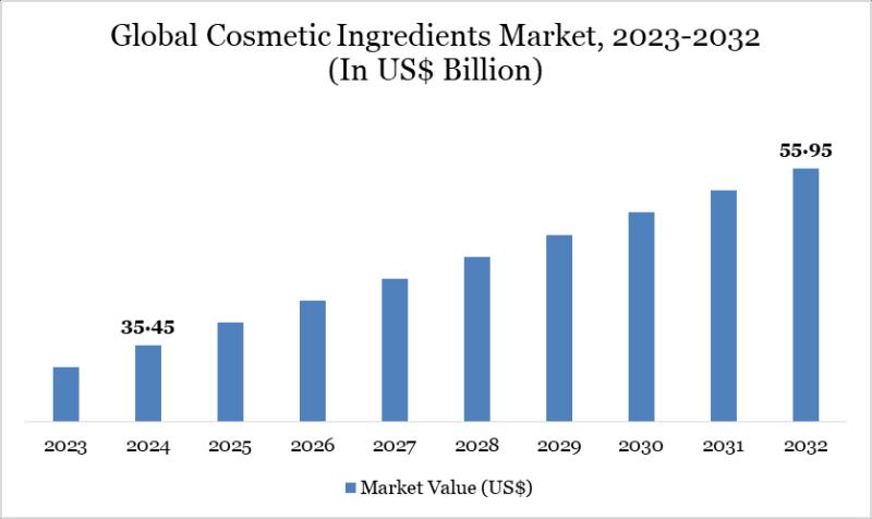 United States Cosmetic Ingredients Market valuation $55.95 billion by 2032 - Exclusive Report by DatamIntelligence
