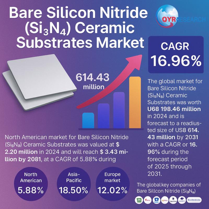 Bare Silicon Nitride (Si3N4) Ceramic Substrates Market Outlook 2025, Emerging Applications, Growth Drivers, and Industry Forecast Analysis