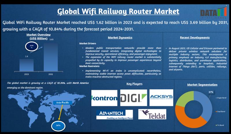 United States WiFi Railway Router Market 2025 | Growth Drivers, Competitive Landscape & Investment Opportunities