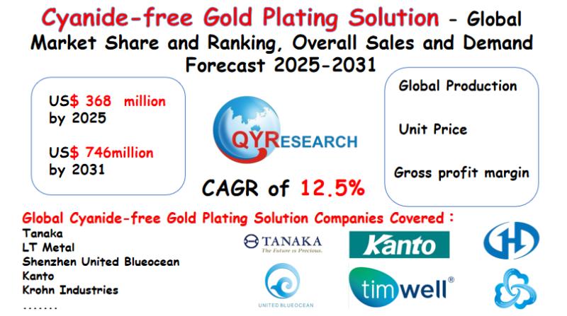 Cyanide-free Gold Plating Solution Market Size, Trends, Growth: Global Forecast 2025-2031