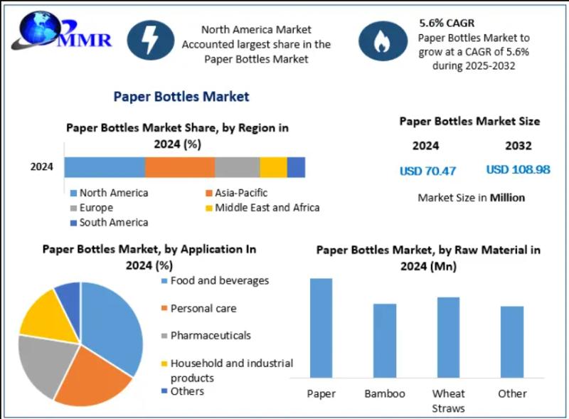 Paper Bottles Market to Hit USD 108.98 Million by 2032, Fueled by Sustainable Packaging Innovations and Eco-Friendly Consumer Demand