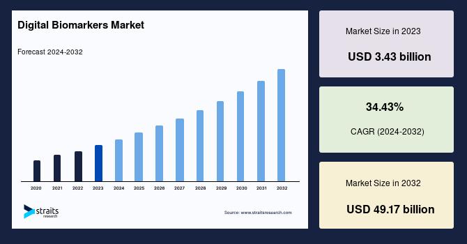 Digital Biomarkers Market Size, Trends and Opportunities - USD 49.17 Billion by 2032 | 34.43% CAGR