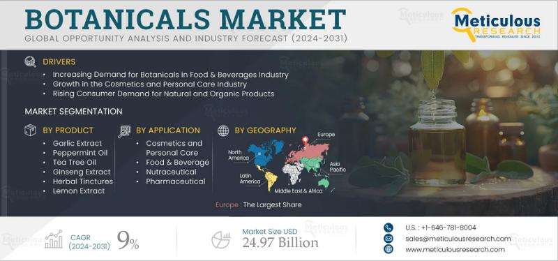 Botanicals Market to Double by 2032 Amid Rising Demand for Natural and Organic Products