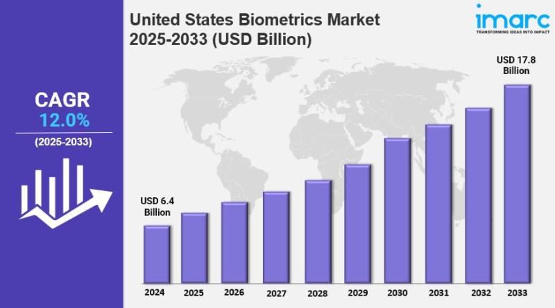 United States Biometrics Market Size to Hit USD 17.78 Billion by 2033: Trends & Forecast