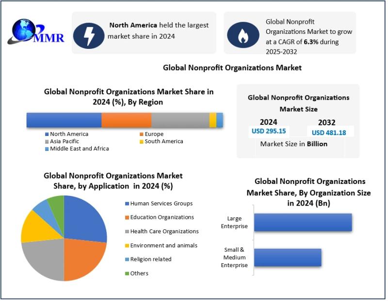 Nonprofit Organizations Market Trends, Share, Industry Size, Growth, Development, Key Opportunities and Analysis of Key Players to 2032