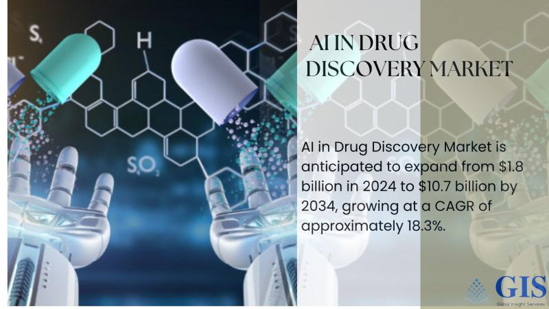 AI In Drug Discovery Market Is Anticipated To Expand From $1.8 Billion In 2024 To $10.7 Billion By 2034
