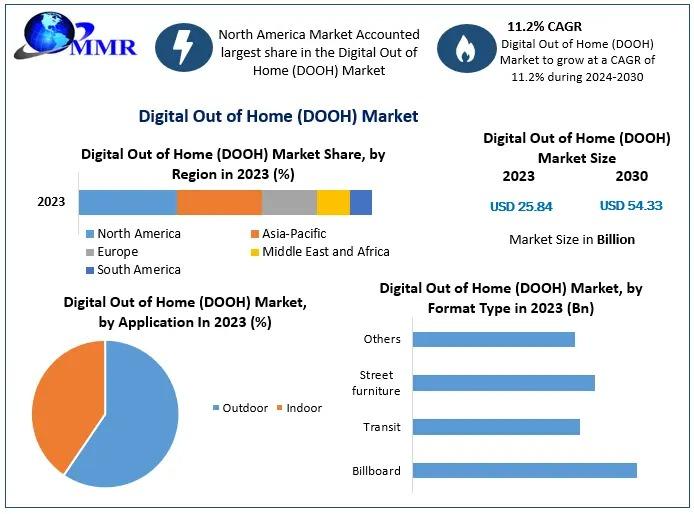 Digital Out-of-Home (DOOH) Market to Reach USD 54.33 Billion by 2030, Growing at 11.2 % CAGR