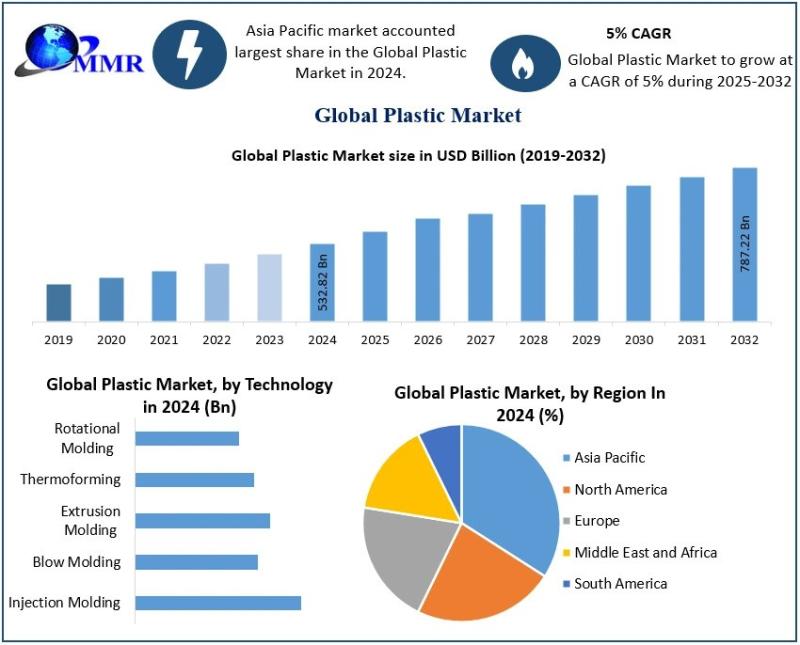 Plastic Market Outlook and Future Trends: Expected to Reach $787.22 Billion by 2032