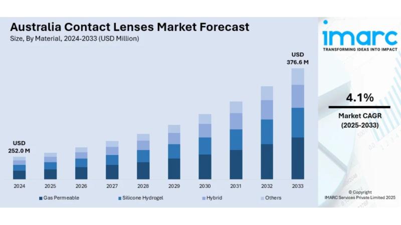 Australia Contact Lenses Market: Industry Trends, Share | 2025-2033