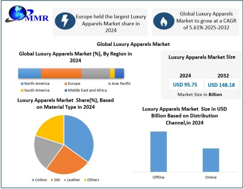 Luxury Apparels Market Outlook and Future Trends: Projected to Reach $148.18 Billion by 2032