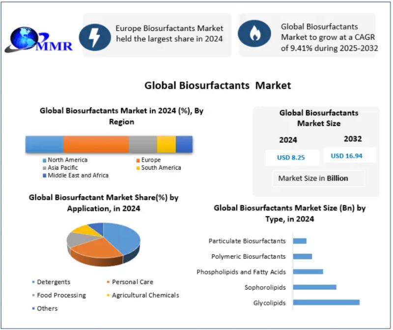Biosurfactants Market to Double, Hitting USD 16.94 Billion by 2032 with a 9.41% CAGR Growth