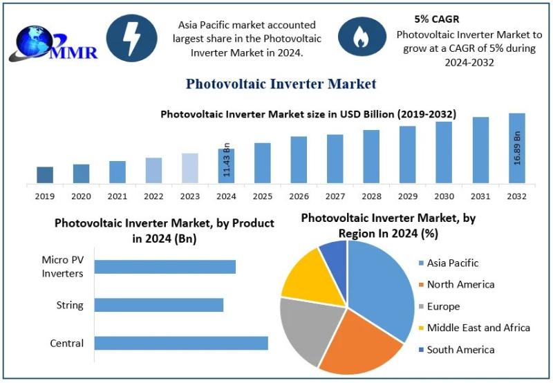 Photovoltaic Inverter Market Outlook and Future Trends: Expected to Reach $16.89 Billion by 2032