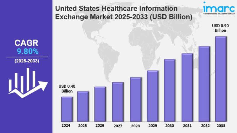 United States Healthcare Information Exchange Market Size, Growth, Latest Trends and Report 2025-2033