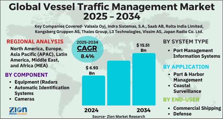 Vessel Traffic Management Market Size to Reach USD 15.51 Billion by 2034, Growing at a CAGR of 8.4%
