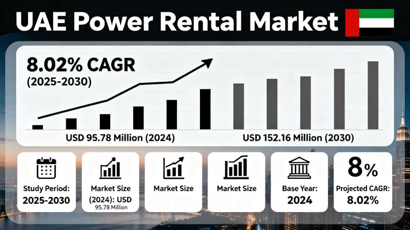 UAE Power Rental Market to Reach USD 152.16M by 2030, Growing at 8.02% CAGR: Key Insights on Types, Applications, Regional Growth & Top Players