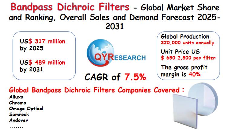 Bandpass Dichroic Filters Market Size & Competitive Dynamics: