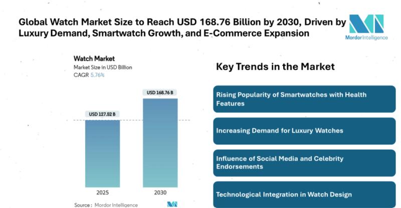 Global Watch Market Size to Reach USD 168.76 Billion by 2030, Driven by Luxury Demand, Smartwatch Growth, and E-Commerce Expansion