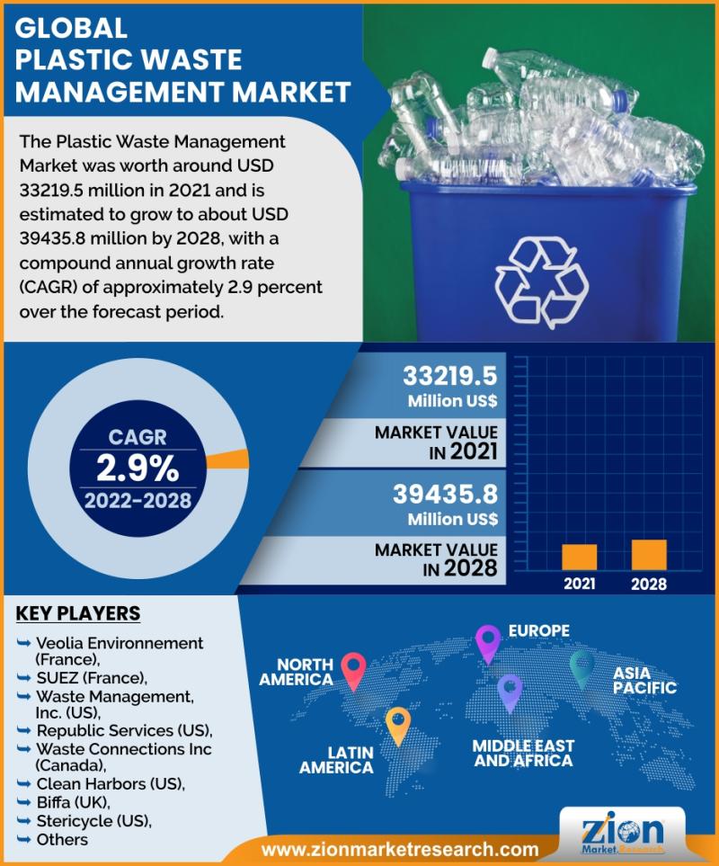 Global Plastic Waste Management Market To Surpass USD 64.02 Billion by 2034, Driven by Circular Economy Initiatives and Rising Recycling Demand