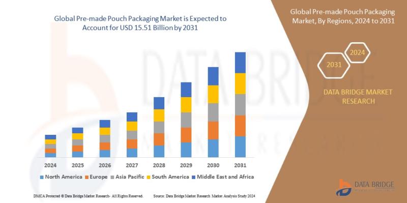 Pre-made pouch packaging market size was valued at USD 11.25 billion in 2023 and is projected to reach USD 15.51 billion by 2031,