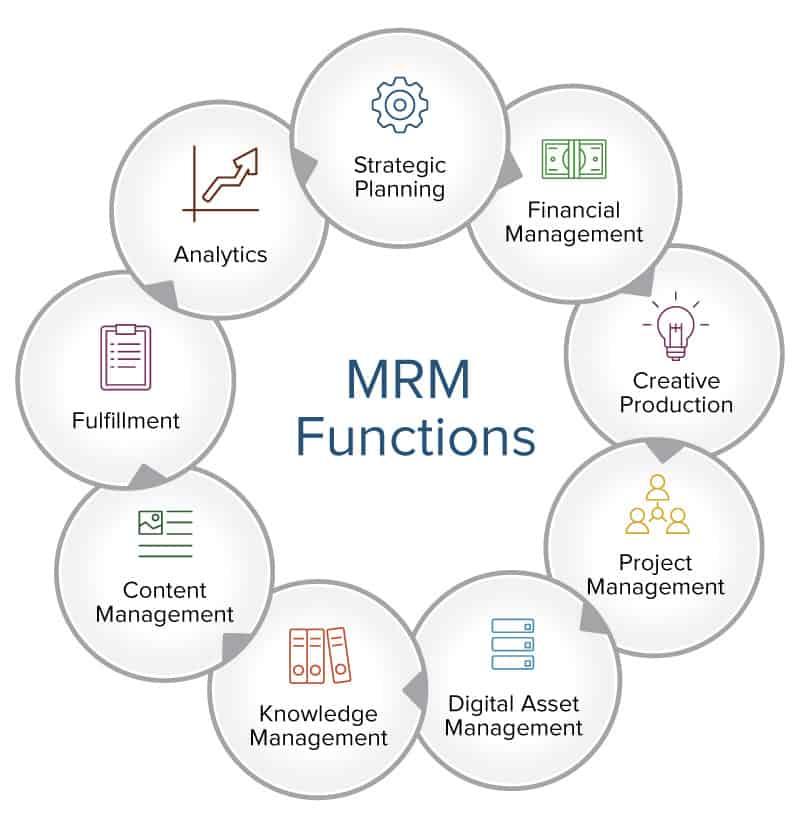 Marketing Resource Management (MRM) Market 2025: Optimize Campaigns, Streamline Workflow | Top 5 Companies - Infor, Wrike, Inc., HCL Technologies Limited, Screendragon, ClickUp