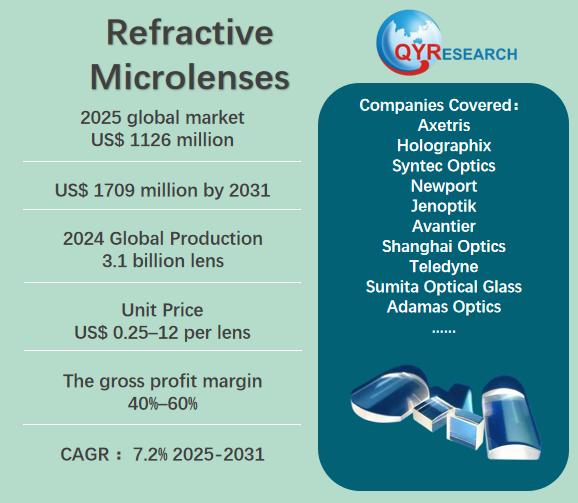 Global Refractive Microlenses Market Size, Share & Forecast 2025-2031