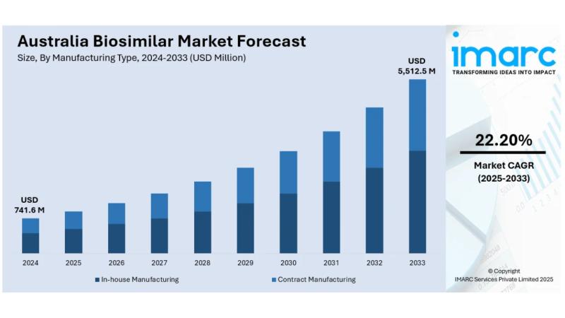 Australia Biosimilar Market Projected to Reach USD 5,512.5 Million by 2033